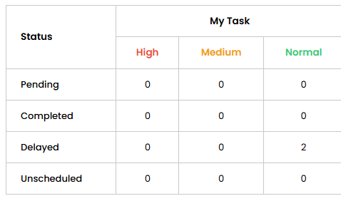 Progbiz Task Dashboard status table with pending, completed, delayed, and unscheduled tasks by priority