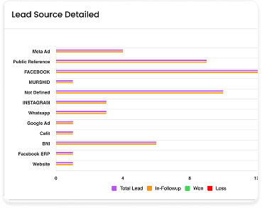 Progbiz CRM Lead Source Detailed report comparing total, in follow-up, won, and lost enquiries for each source