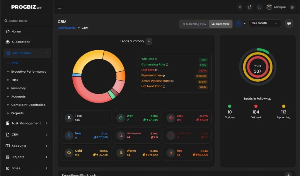 Progbiz CRM dashboard with the module menu: CRM, task management, WhatsApp, HRMS, master, and reports