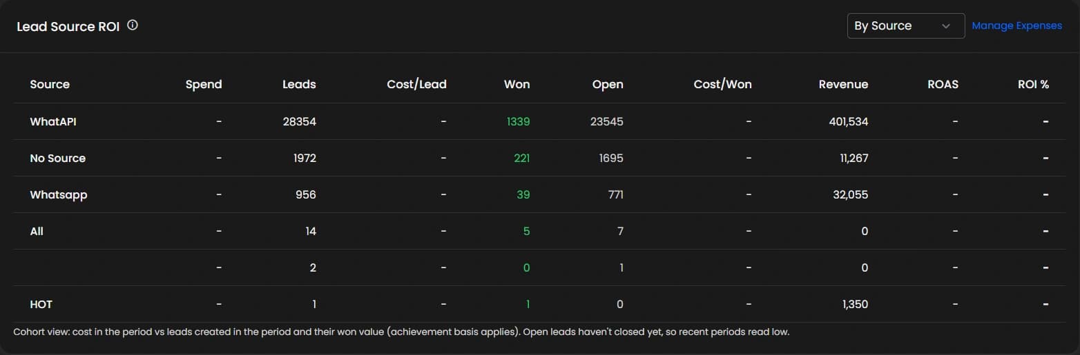 Progbiz CRM Lead Source ROI report: enquiries from WhatsApp and other sources with spend, won, and open counts