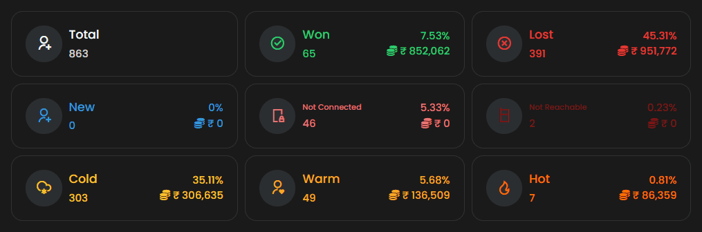 Progbiz CRM dashboard tiles counting leads by status: total, won, lost, new, not connected, not reachable, cold, warm, and hot