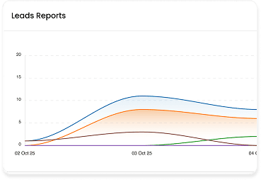 Lead funnel visualizations and conversion trends